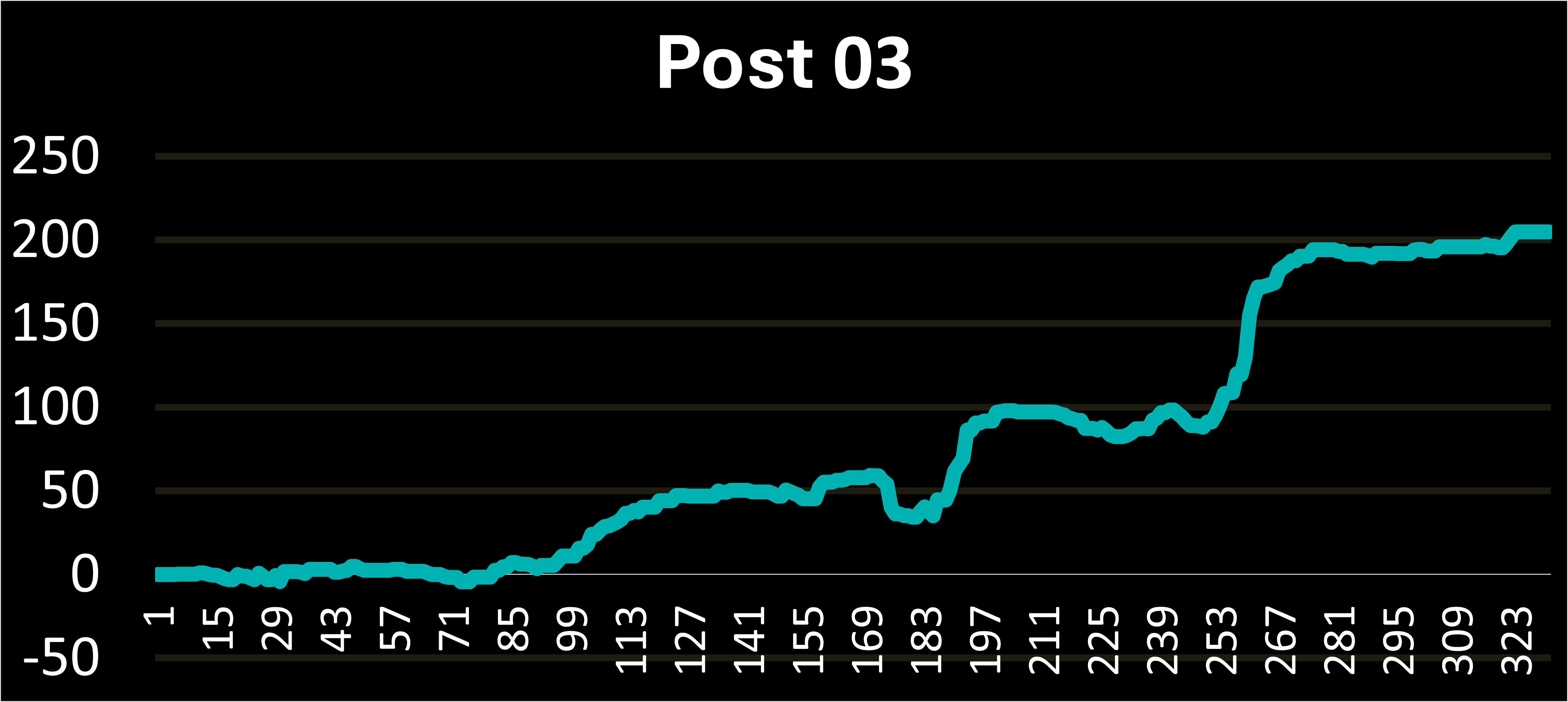 Bar chart of ROI by filter